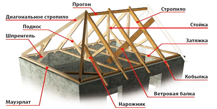 Konstruktivni elementi krova od kuka