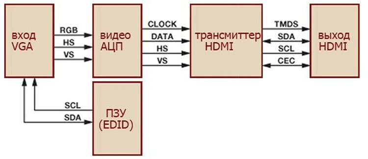 Kaabel ja adapter VGA -lt HDMI -le heli jaoks: diy diagramm