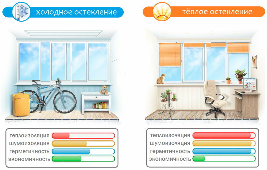 Comparação de vidros de varanda quentes e frios
