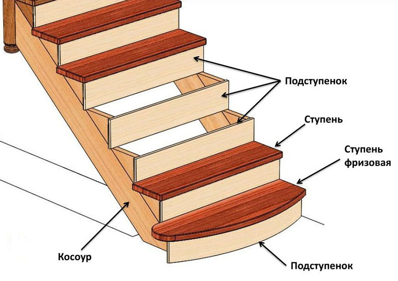 Die Hauptelemente der Treppe