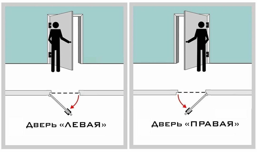 Kā noteikt kreisās vai labās durvis