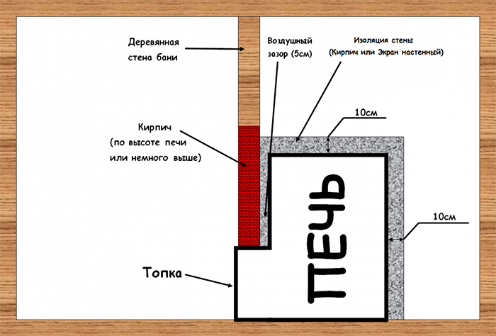 Schema des Standorts des Ofens mit einem Feuerraum in der Umkleidekabine