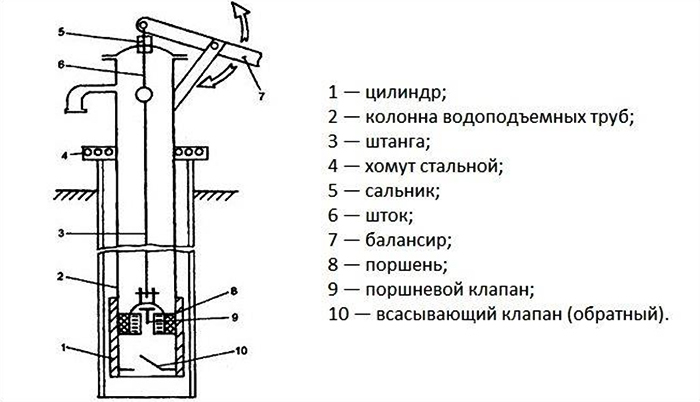 Die Vorrichtung einer Kolbenpumpe für einen Brunnen: ein zylindrischer Körper mit einem Kolben, eine Stange zum Bewegen des Kolbens, Dichtungen, die die Dichtheit gewährleisten, Rückschlagventile